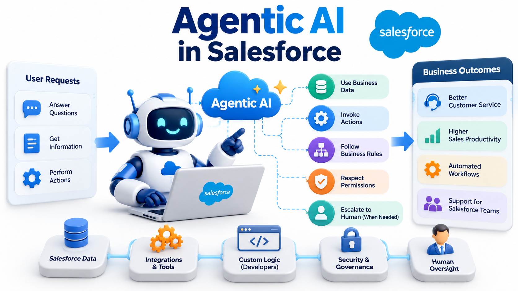 Agentic AI in Salesforce for Automated Workflows and Intelligent CRM Tasks